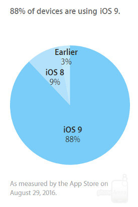 88 درصد از دستگاه های اپل بروزرسانی iOS 9 را دریافت کردهاند